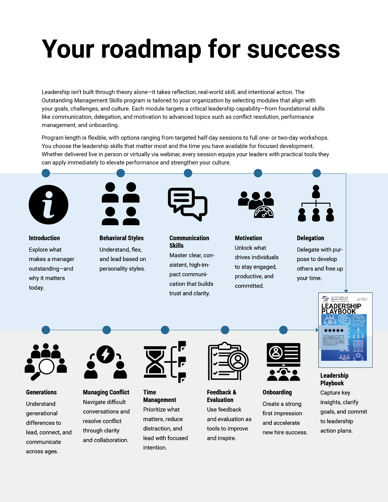 Roadmap showing ten Outstanding Management Skills learning modules and the Leadership Playbook